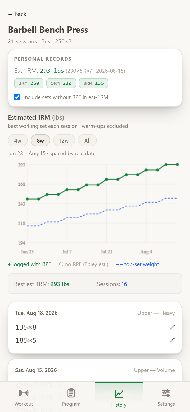 The Aldo history page for Barbell Bench Press: twenty-one sessions, a best of 250 by 3, personal records for estimated 1RM and 3, 5 and 8 rep maxes, and a chart of estimated 1RM climbing across eight weeks with top-set weight plotted beneath it.